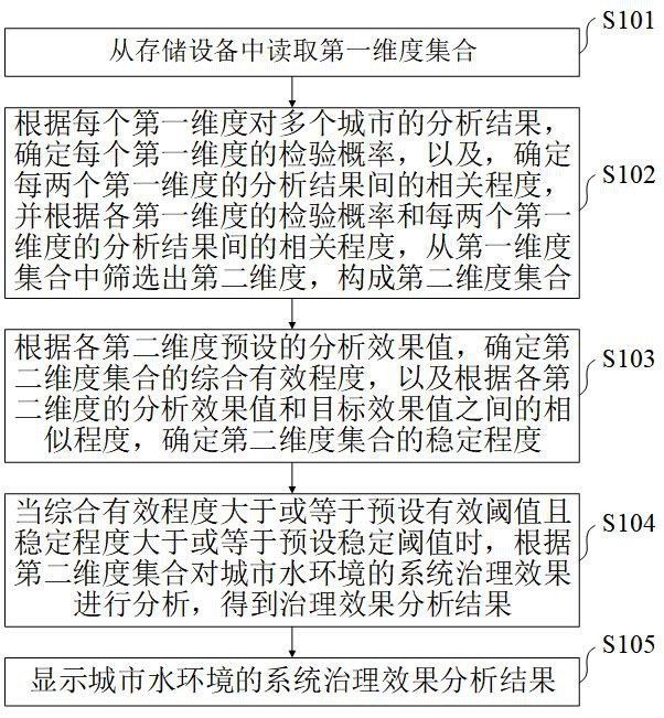 一种城市水环境的系统治理效果分析方法及设备与流程