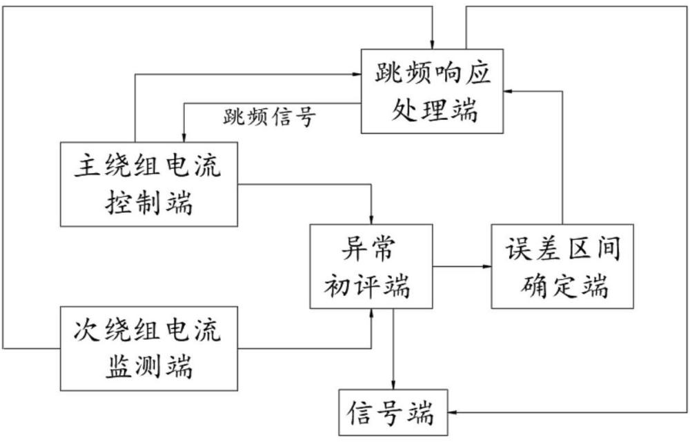 一种宽量程计量用电流互感器自动化检测系统的制作方法