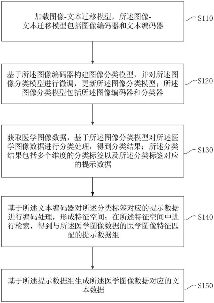 一种跨模态文本生成方法、装置、电子设备及存储介质