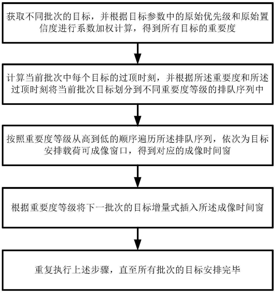 基于可调权重系数的成像时间窗快速排布方法及系统与流程