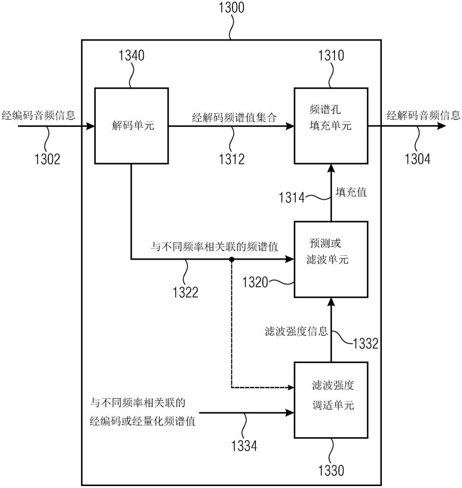 用于在音频编码中使用滤波以频谱时间方式改善频谱间隙填充的方法和设备与流程