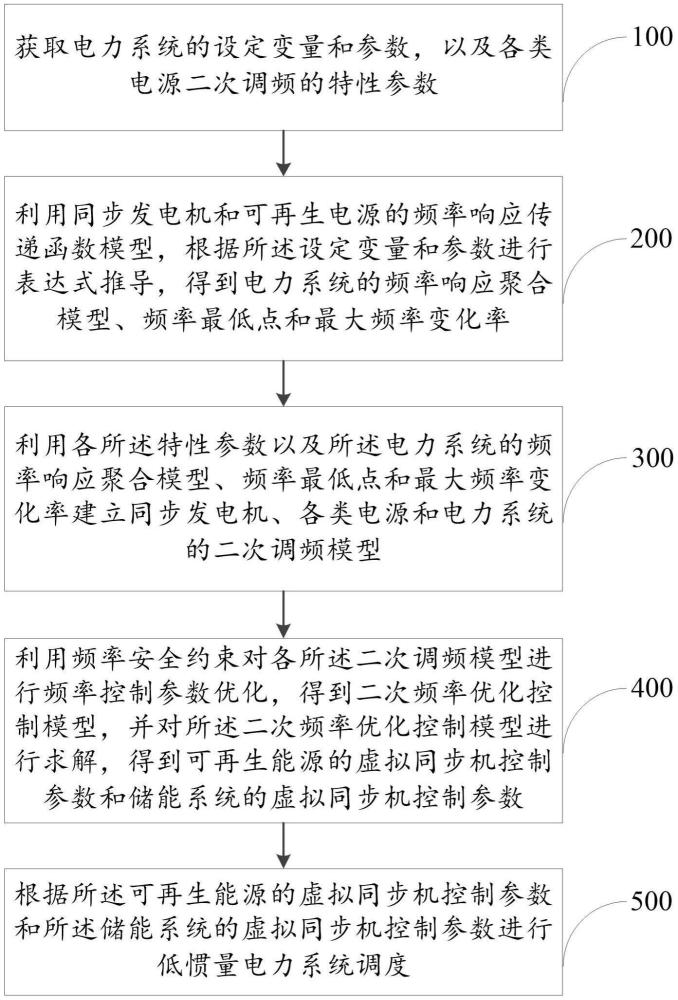 一种考虑频率安全约束的低惯量电力系统调度方法、系统、设备及介质与流程