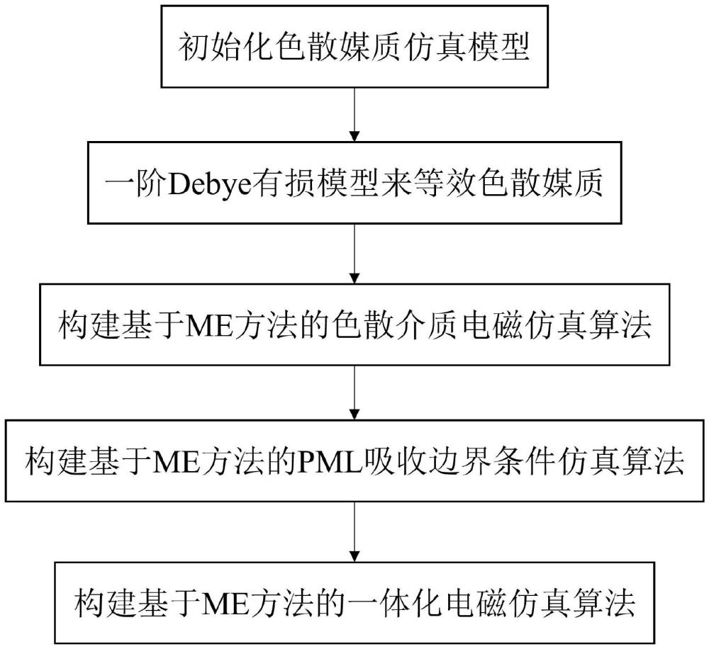 基于ME方法的一体化电磁仿真计算方法及系统与流程