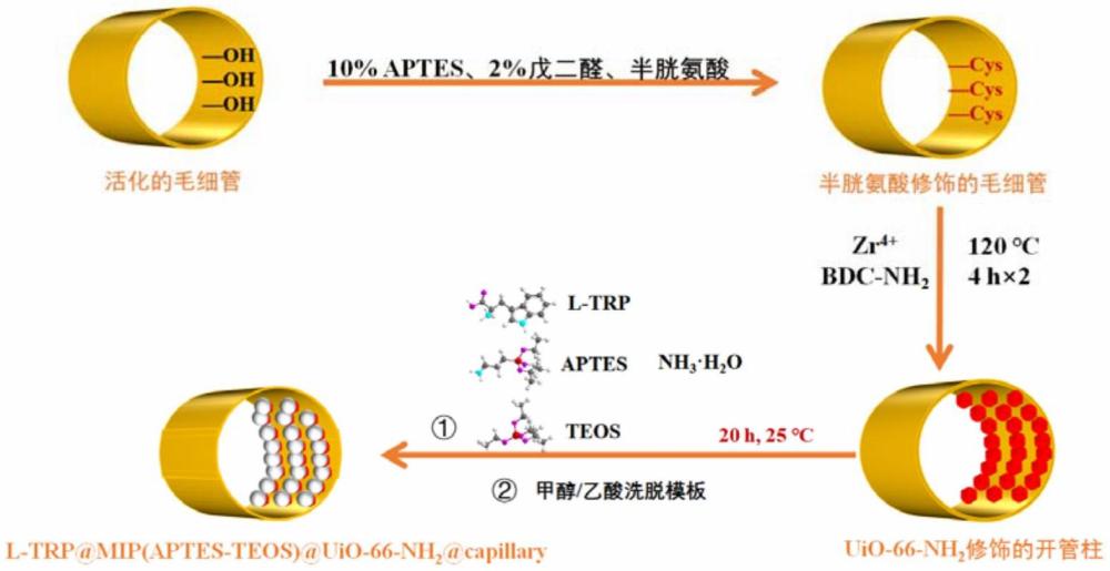 一种基于金属有机框架和手性分子印迹聚合物合成的纳米材料的毛细管电色谱开管柱及其制备方法与应用