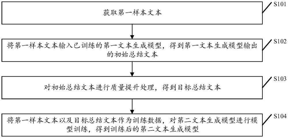 一种文本生成模型训练方法及装置与流程