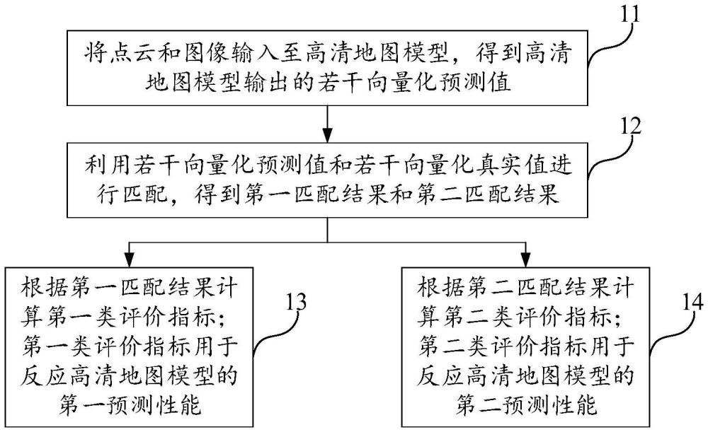高清地图模型的评价指标计算方法、电子设备、存储介质与流程