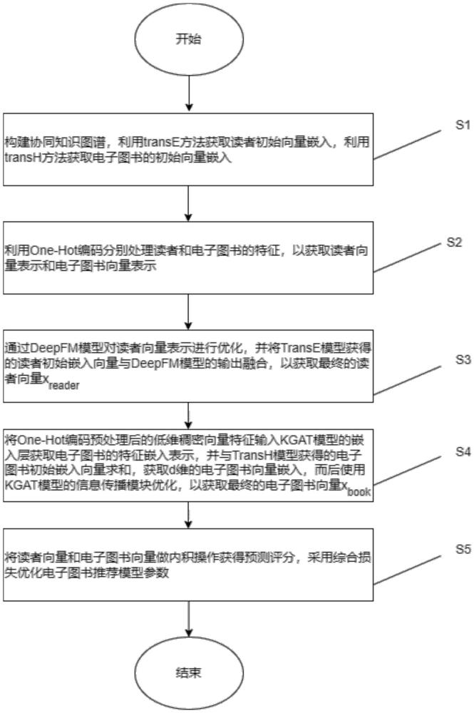 基于DeepFM和注意力机制的知识图谱图书推荐方法及系统