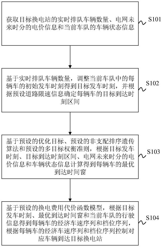 考虑换电需求的车队多目标行驶规划与控制方法及装置