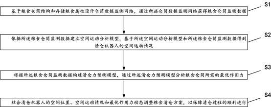 一种粮食简仓的清仓系统控制方法与流程