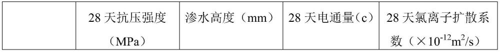 一种耐久性混凝土及其制备方法与流程