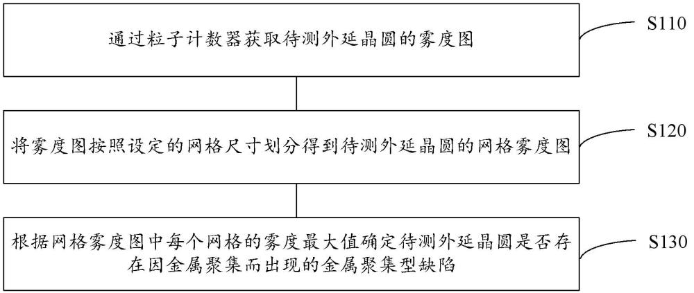 外延晶圆及其缺陷的评估方法、装置、设备及介质与流程