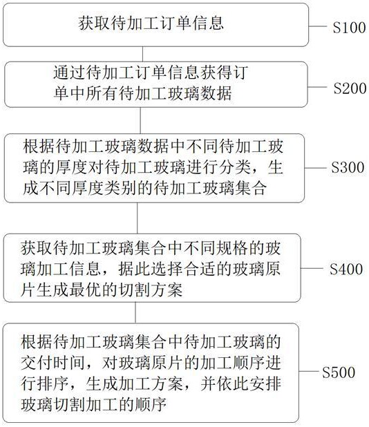 一种用于玻璃切割加工的控制方法及系统与流程