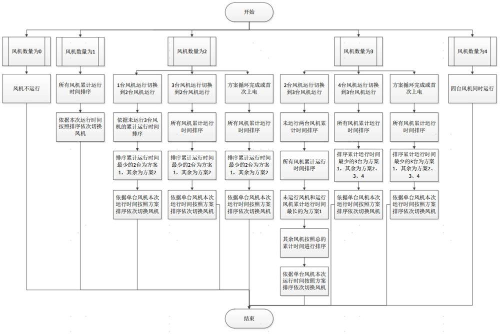 一种级联式水冷散热系统风机自动均衡控制方法与流程