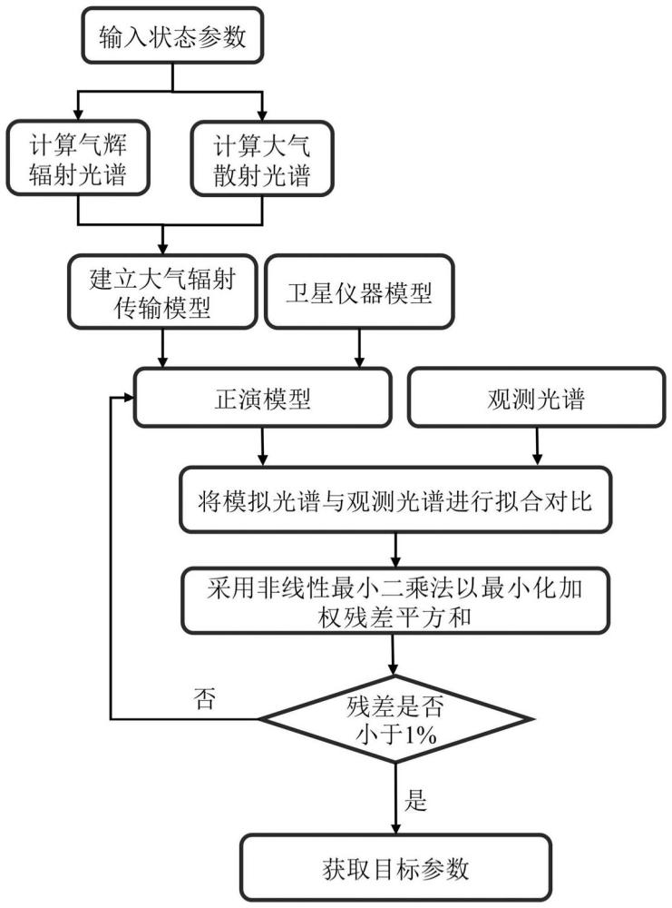 一种消除气辉干扰影响的CO2卫星数据反演方法