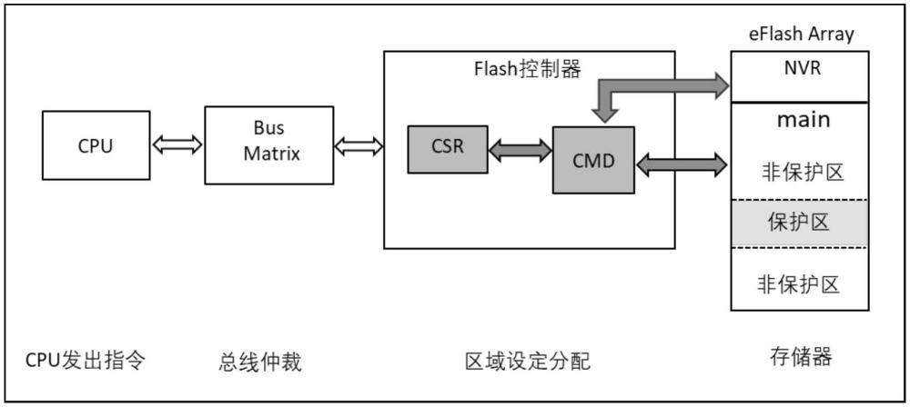 一种存储空间分区保护的系统、方法和存储芯片与流程