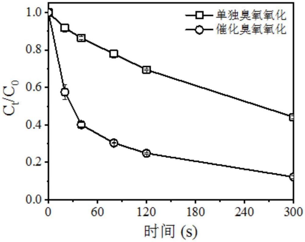 一种Fe原子簇耦合Mn-Fe双单原子催化臭氧降解水中有机微污染物的方法