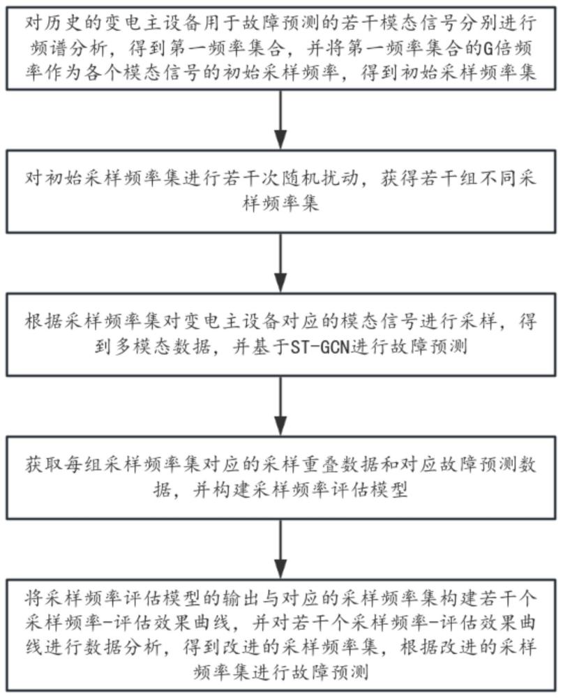 多模态故障诊断与预警方法与流程