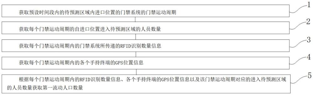 一种区域内动态流动人口的多维度识别分析方法及装置与流程