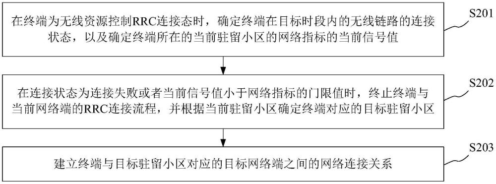 网络连接方法、装置、设备、存储介质和程序产品与流程