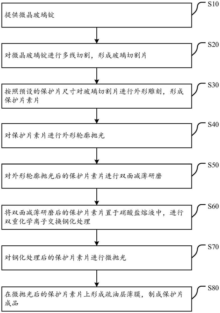 微晶玻璃保护片制备方法及微晶玻璃保护片与流程