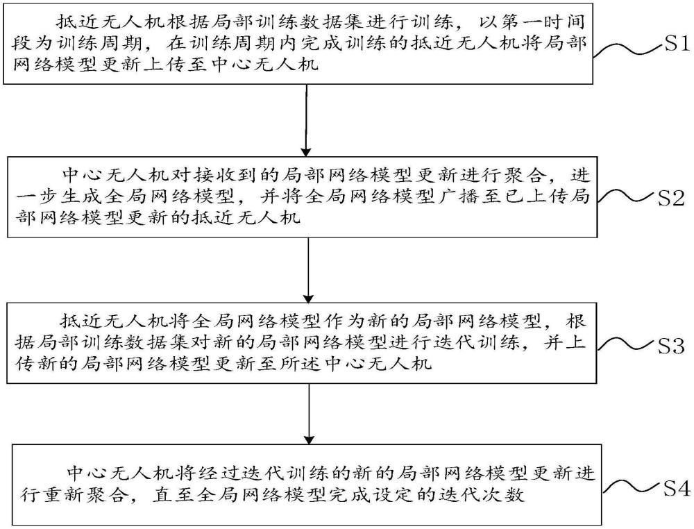 一种面向异构无人集群的联邦学习方法、设备及存储介质与流程