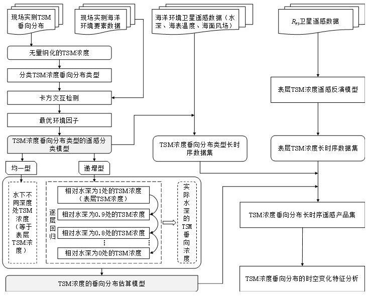 估算海洋悬浮颗粒物浓度垂向分布的卫星遥感方法、装置