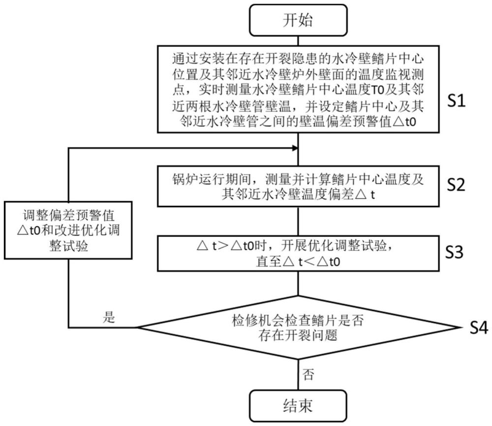 一种缓解多元燃烧工况下对冲燃烧锅炉水冷壁鳍片开裂的方法与流程