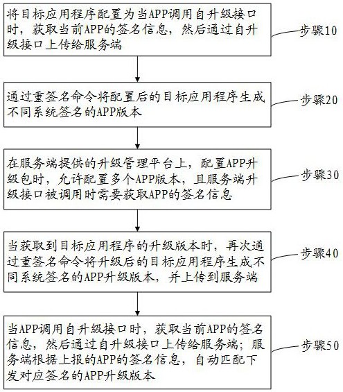 一种单个APP实现不同系统签名设备的自升级方法及系统与流程