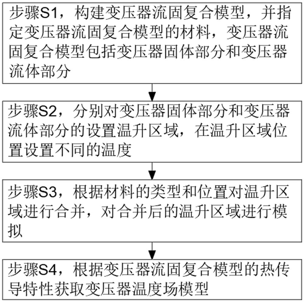 一种变压器热传导特性试验方法与流程