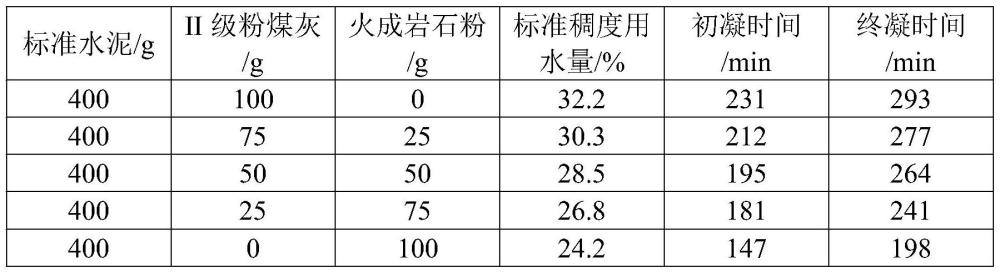 一种铁路高性能混凝土用火成岩石粉及其制备方法与流程