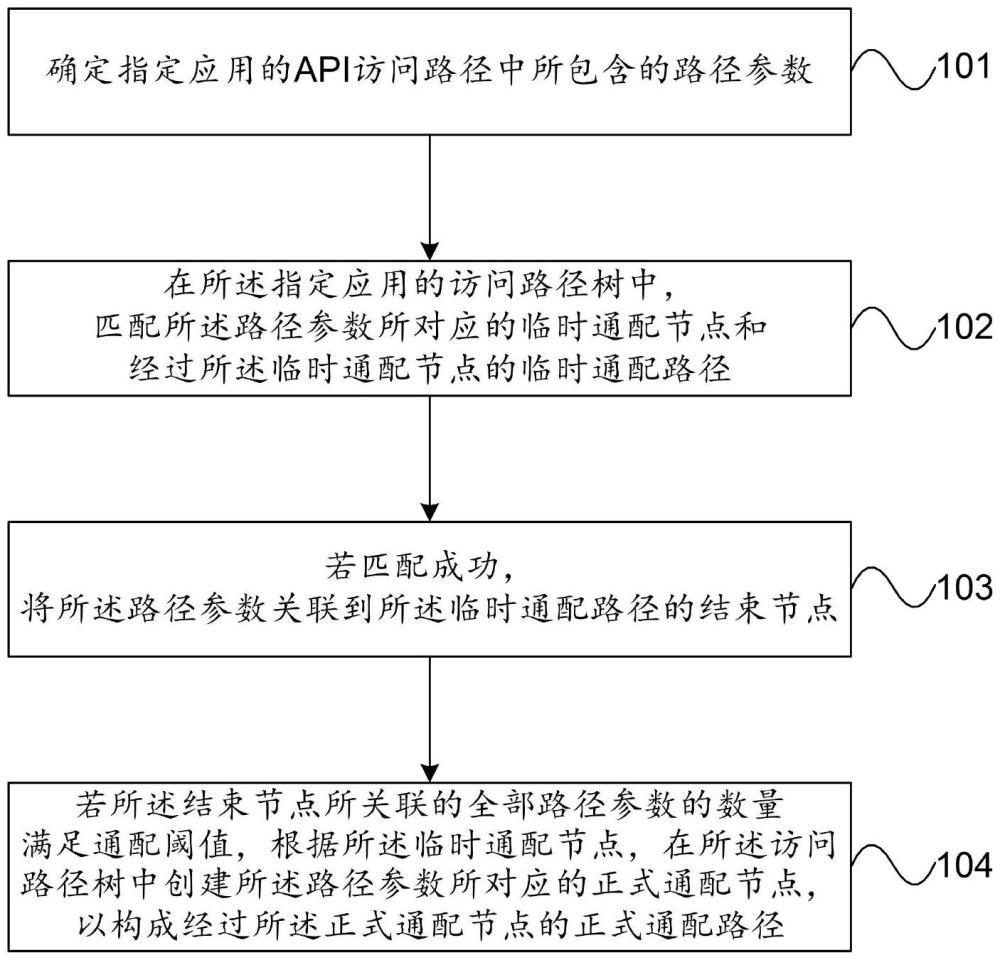 应用程序接口的处理方法、装置、电子设备及可读存储介质与流程