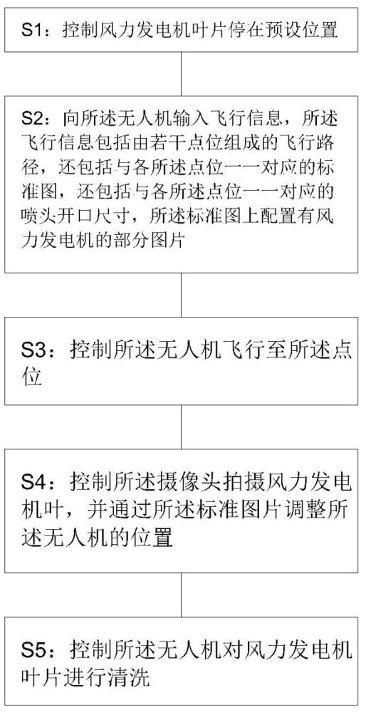 一种风力发电机叶片清洗方法及无人机