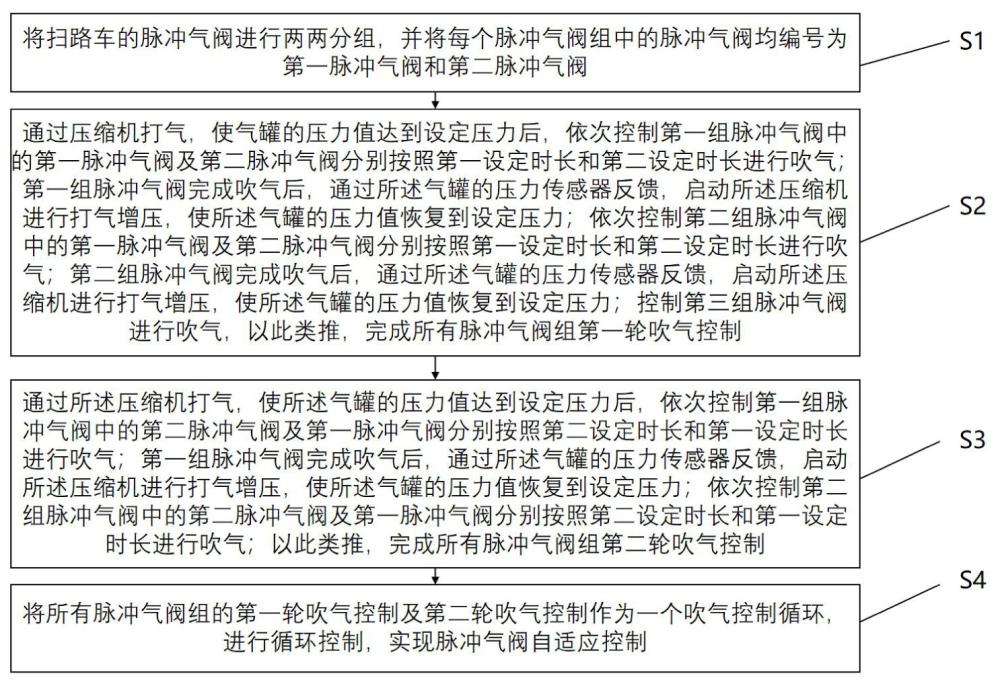 一种扫路车电磁脉冲气阀自适应控制方法及装置与流程