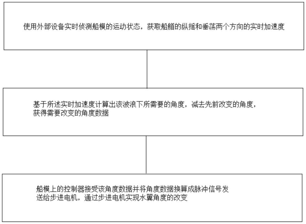 一种试验用主动船舶艏翼攻角控制方法及系统与流程