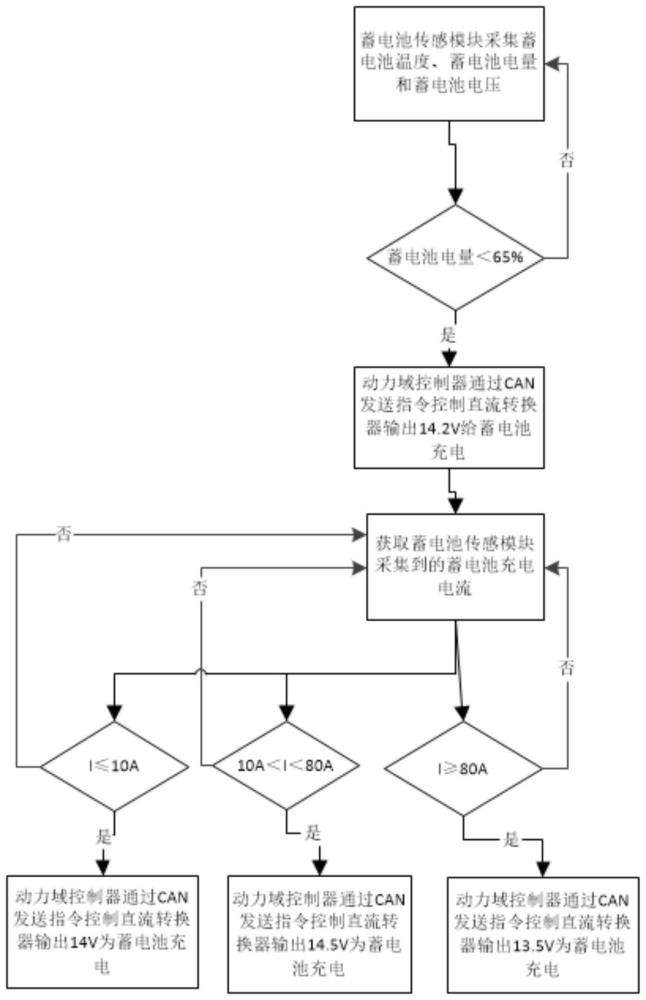 一种蓄电池充电控制方法和电动车辆与流程