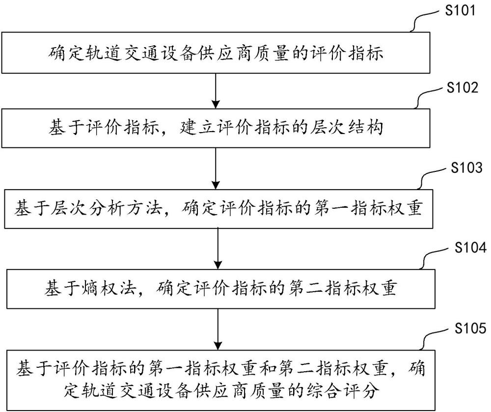 基于AHP-熵权法的轨道交通设备供应商质量评价方法及装置与流程