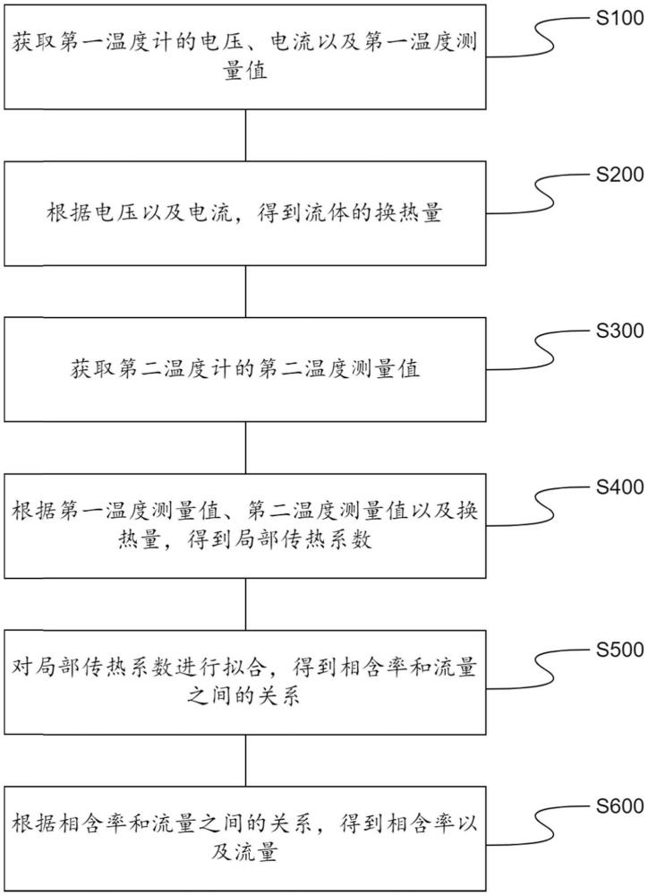 一种热反馈式相含率和流量测量方法及装置