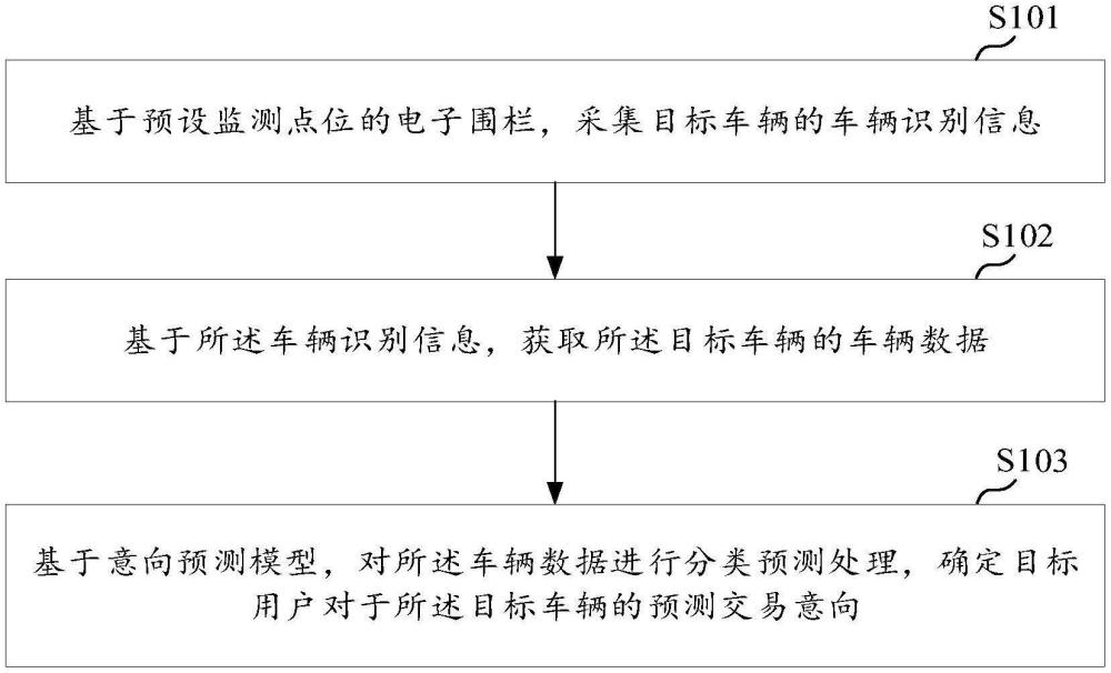 基于车辆定位的交易意向预测方法、装置、设备及介质与流程