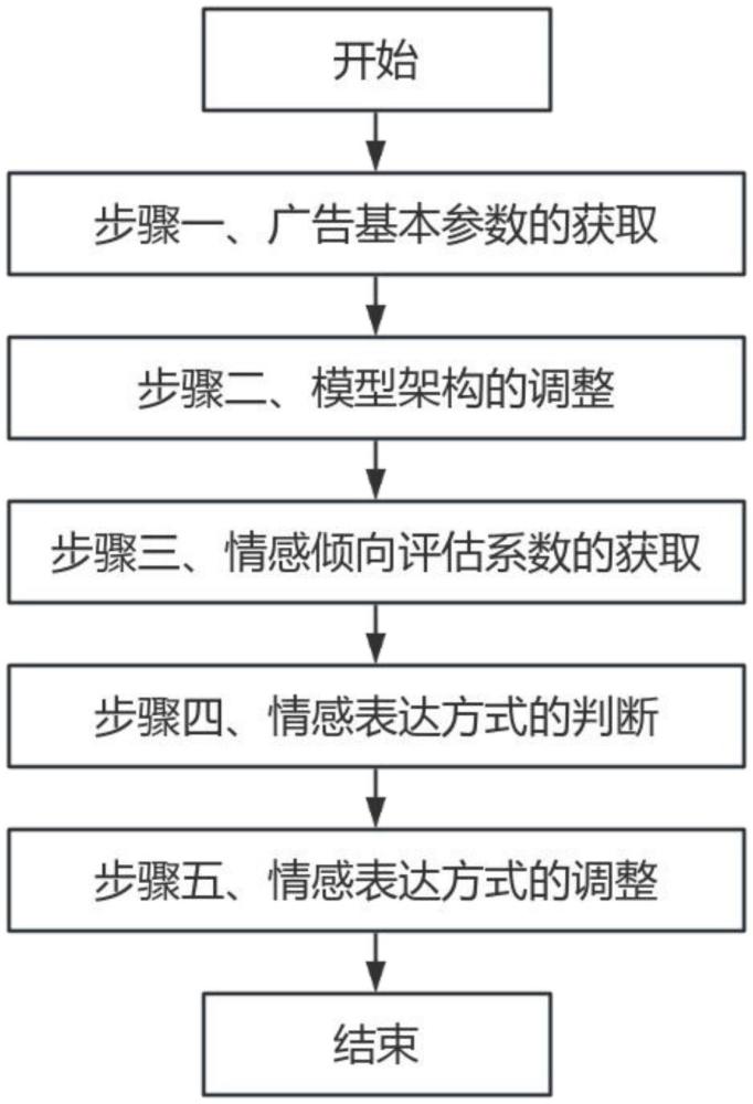 一种基于BERT模型的跨语言情感分析方法和系统与流程