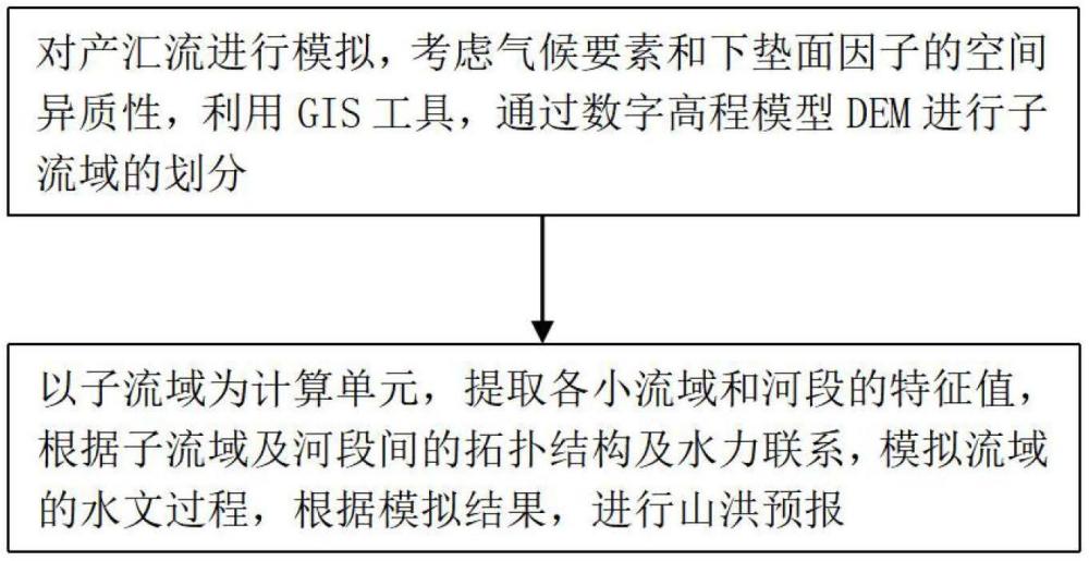 一种用于干旱区无资料小流域的山洪预报方法及系统与流程