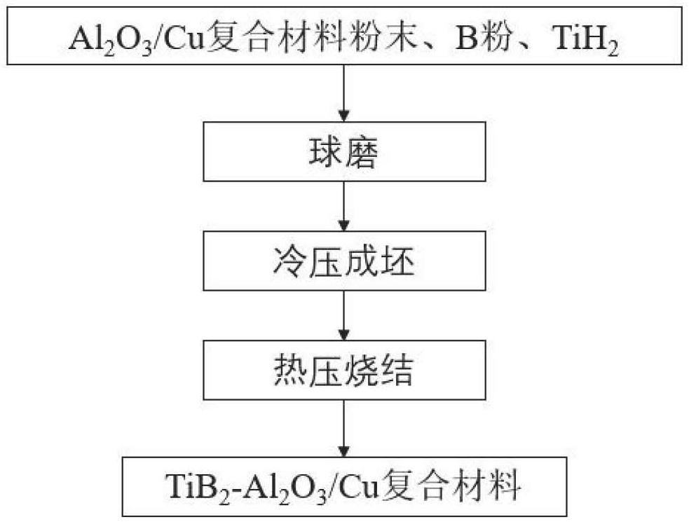 一种TiB2-Al2O3/Cu复合材料的制备方法