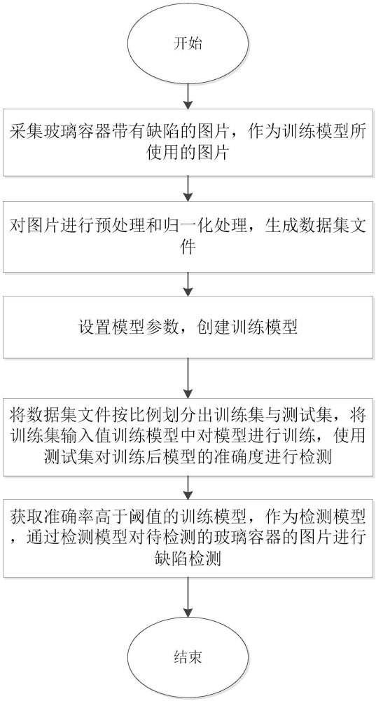 一种利用AI视觉检测玻璃容器的方法及系统与流程