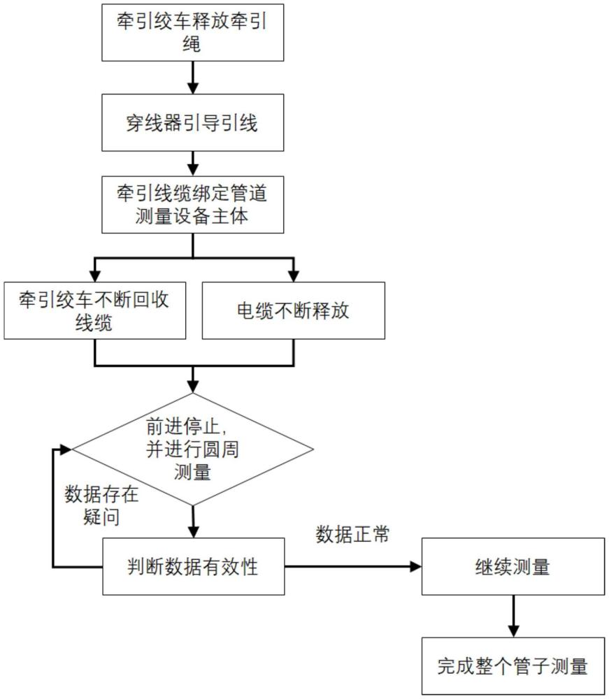 一种基于激光测距的管道内部几何形状测量的方法及装置与流程