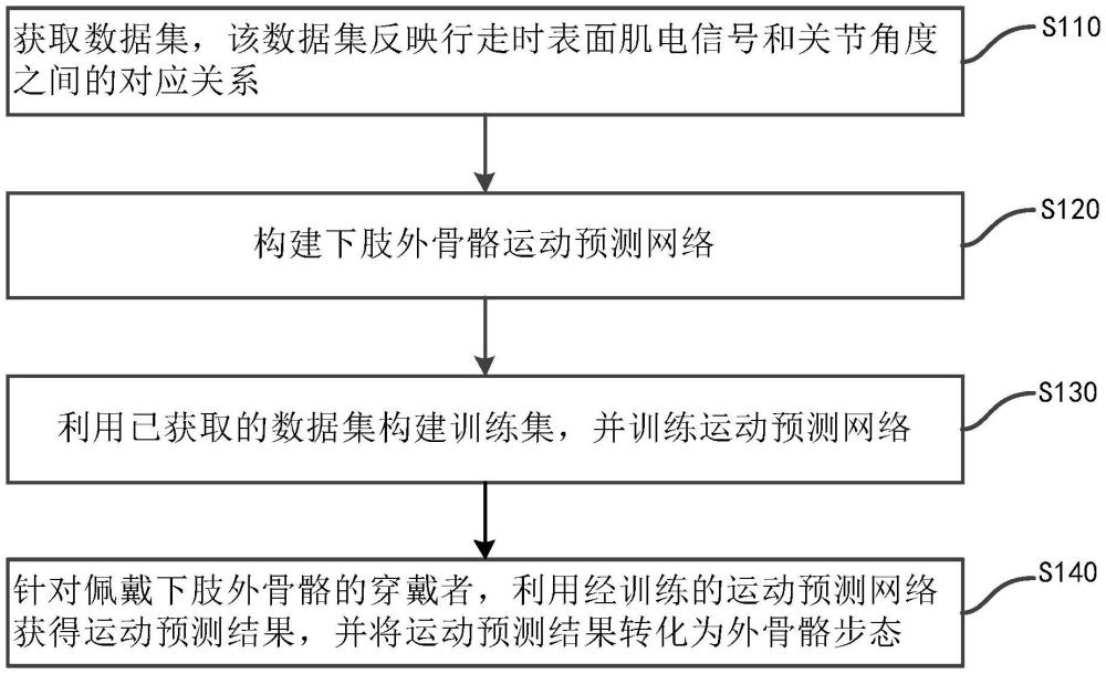 一种面向下肢外骨骼穿戴者的步态预测方法