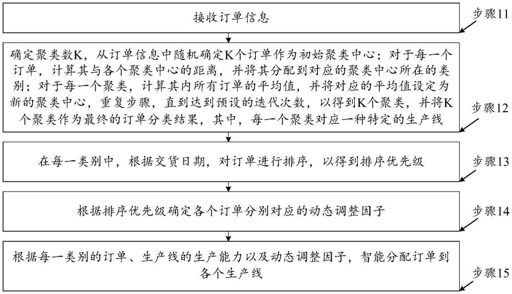 一种家具生产线智能分单方法及系统与流程