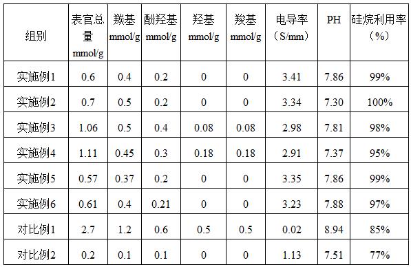 一种多孔碳材料、硅碳负极材料及其制备方法和应用与流程