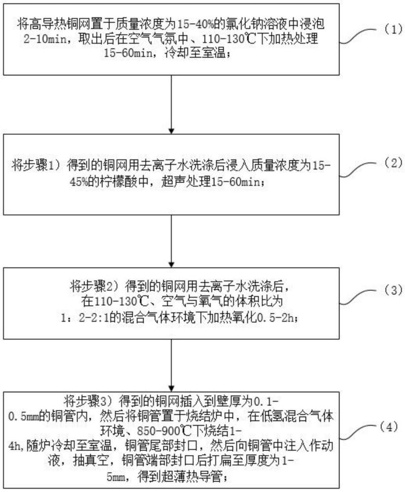 一种提升传热性能的超薄热导管及制作工艺的制作方法