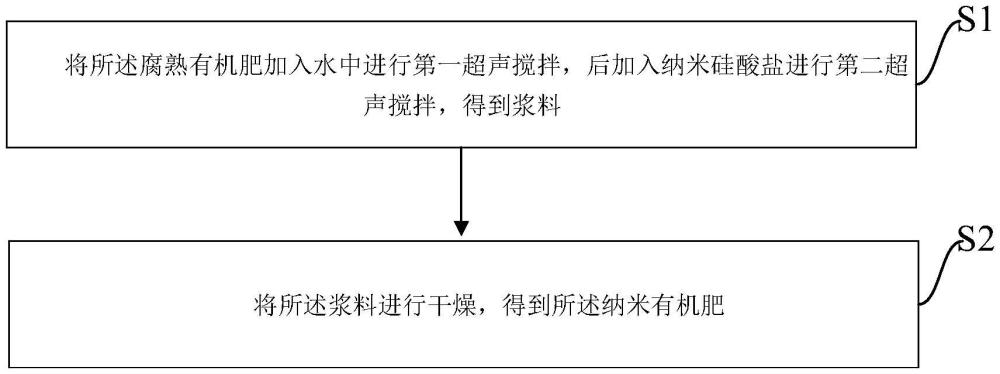 一种基于纳米硅酸盐载体材料的纳米有机肥及其制备方法和应用与流程