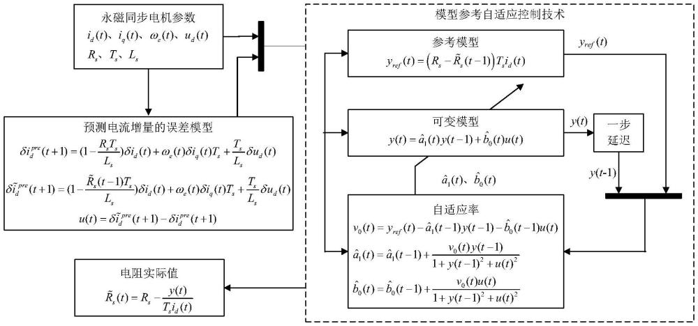 一种抗扰的永磁同步电机增量模型参数辨识方法