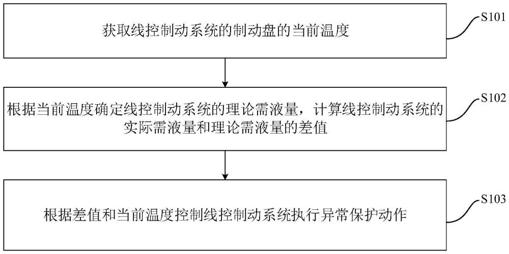 线控制动系统的异常保护方法、装置、车辆、介质及产品与流程